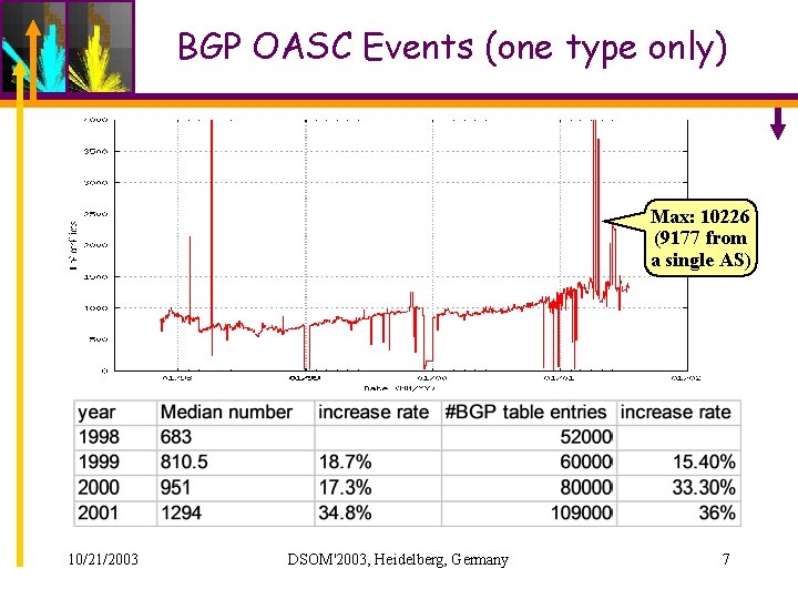 BGP OASC Events (one type only) Max: 10226 (9177 from a single AS) 10/21/2003 BGP OASC Events (one type only) Max: 10226 (9177 from a single AS) 10/21/2003