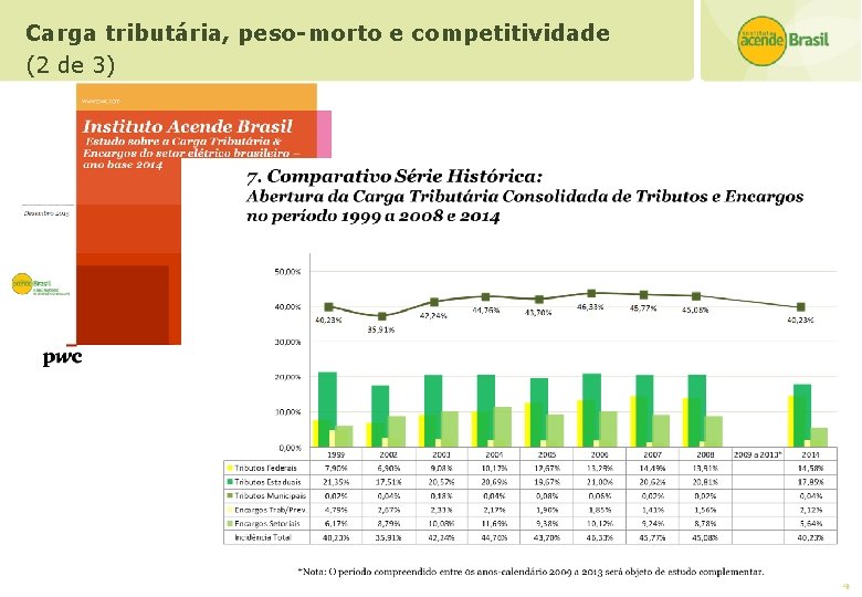 Carga tributária, peso-morto e competitividade (2 de 3) 4 