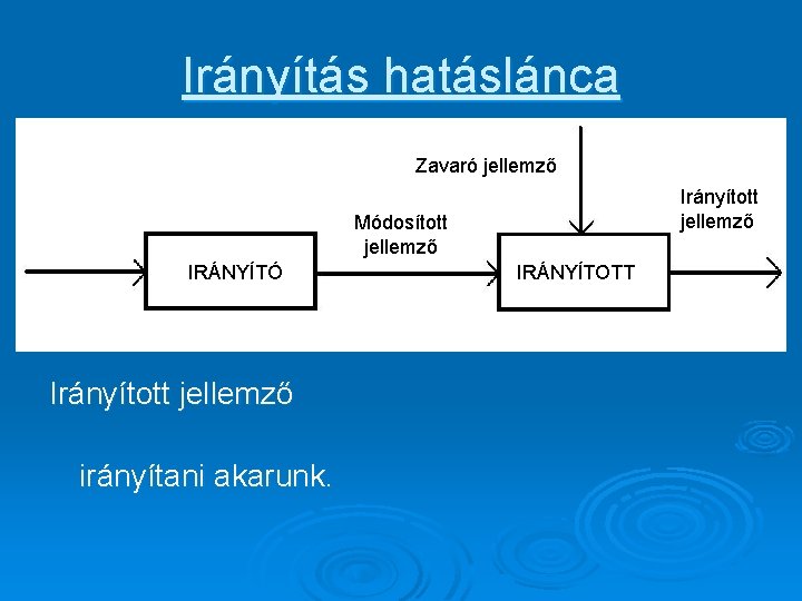 Irányítás hatáslánca Zavaró jellemző Irányított jellemző Módosított jellemző IRÁNYÍTÓ Irányított jellemző irányítani akarunk. IRÁNYÍTOTT