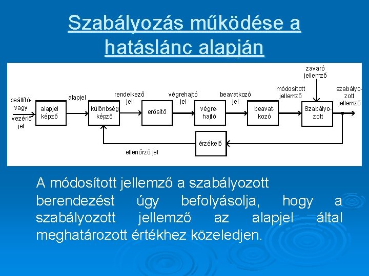 Szabályozás működése a hatáslánc alapján zavaró jellemző beállítóvagy vezérlő jel alapjel képző szabályomódosított rendelkező