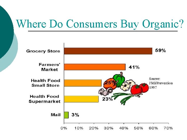 Where Do Consumers Buy Organic? 