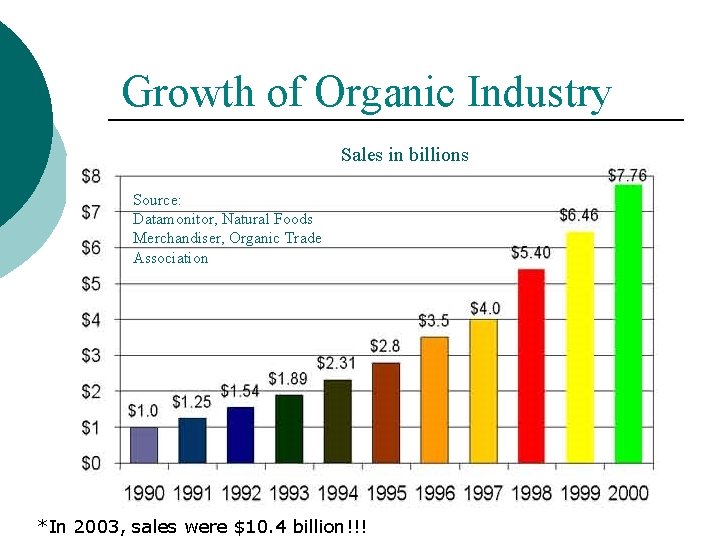 Growth of Organic Industry Sales in billions Source: Datamonitor, Natural Foods Merchandiser, Organic Trade