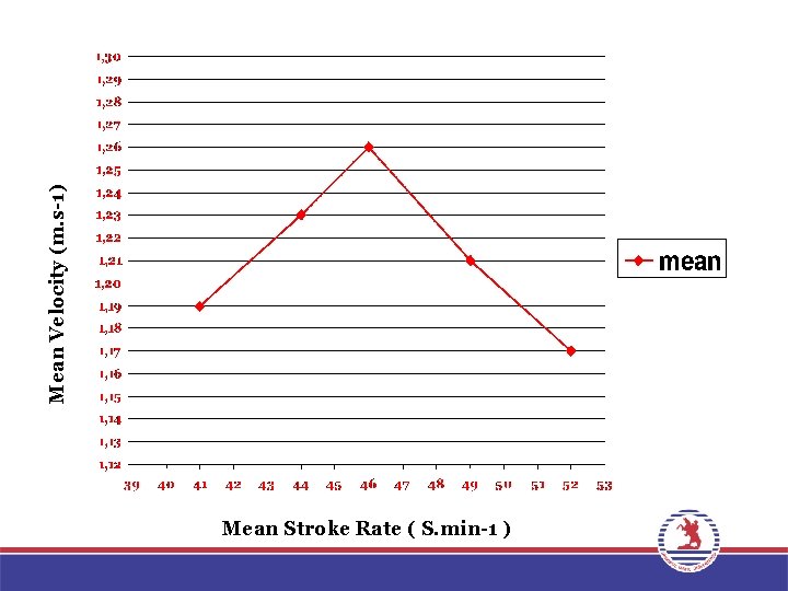Mean Velocity (m. s-1) Mean Stroke Rate ( S. min-1 ) 