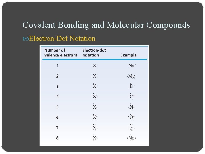 Covalent Bonding and Molecular Compounds Electron-Dot Notation 