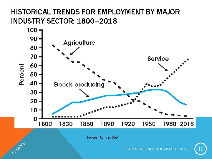 HISTORICAL TRENDS FOR EMPLOYMENT BY MAJOR INDUSTRY SECTOR: 1800– 2018 Figure 16. 1 ;