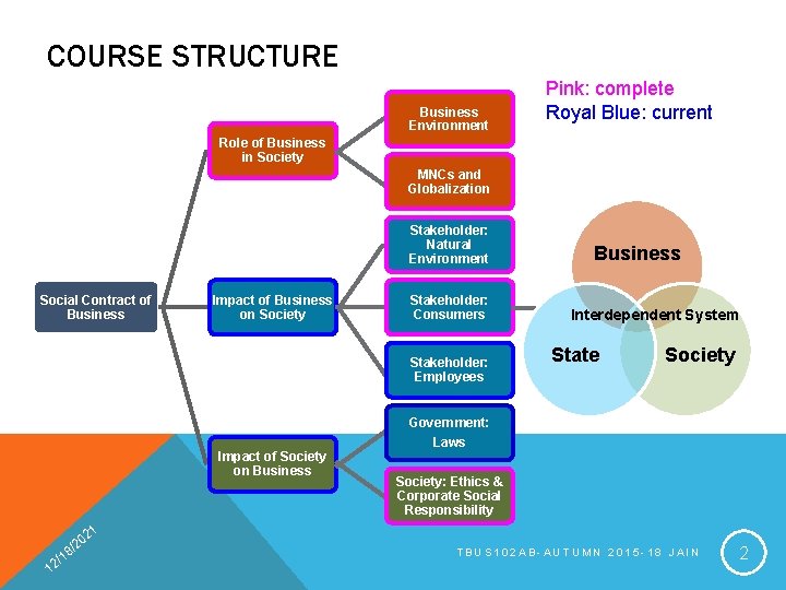 COURSE STRUCTURE Business Environment Pink: complete Royal Blue: current Role of Business in Society