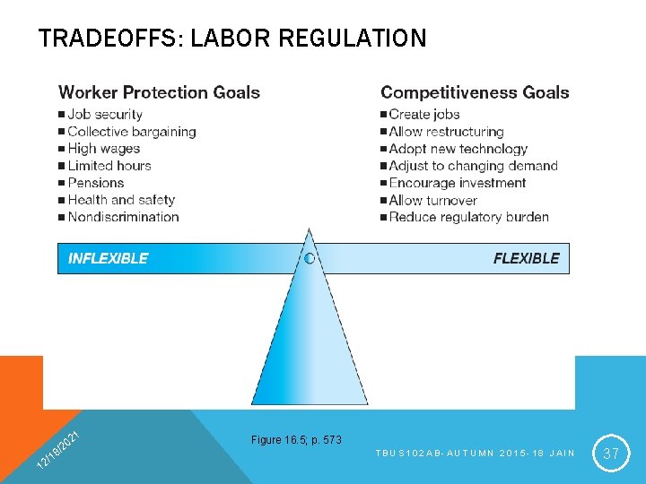 TRADEOFFS: LABOR REGULATION 21 1 0 /2 8 1 2/ Figure 16. 5; p.