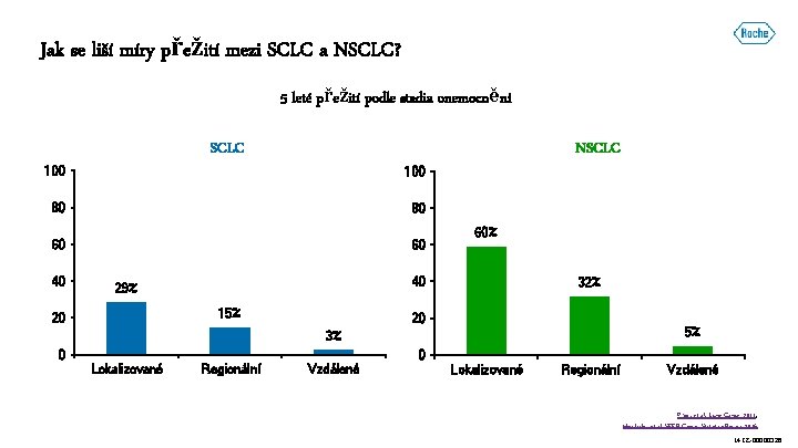 Jak se liší míry přežití mezi SCLC a NSCLC? 5 leté přežití podle stadia