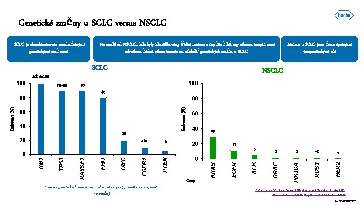 Genetické změny u SCLC versus NSCLC 80 80 20 <10 5 40 20 11