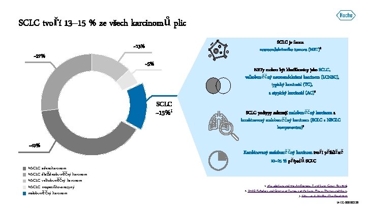 SCLC tvoří 13– 15 % ze všech karcinomů plic SCLC je forma neuroendokrinního tumoru