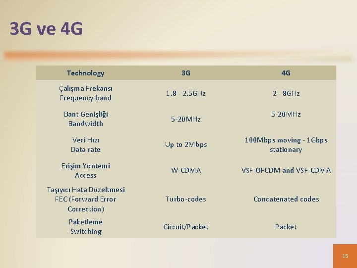 3 G ve 4 G Technology 3 G 4 G Çalışma Frekansı Frequency band