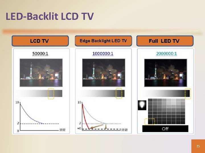 LED-Backlit LCD TV Edge Backlight LED TV Full LED TV 25 