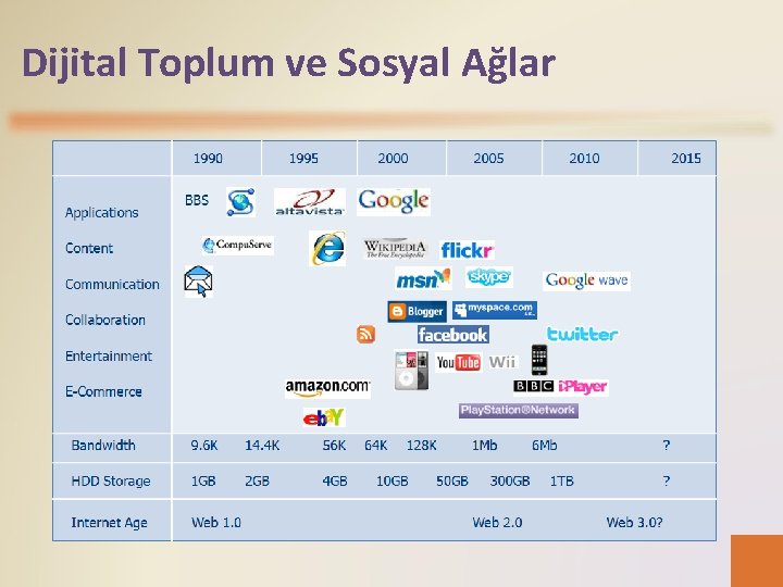 Dijital Toplum ve Sosyal Ağlar 