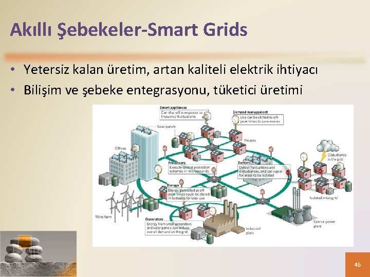 Akıllı Şebekeler-Smart Grids • Yetersiz kalan üretim, artan kaliteli elektrik ihtiyacı • Bilişim ve