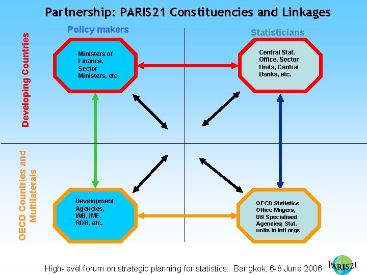 OECD Countries and Multilaterals Developing Countries Partnership: PARIS 21 Constituencies and Linkages Policy makers
