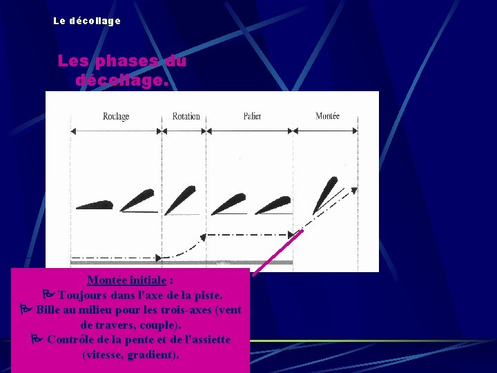 Le décollage Les phases du décollage. Montée initiale : Toujours dans l'axe de la