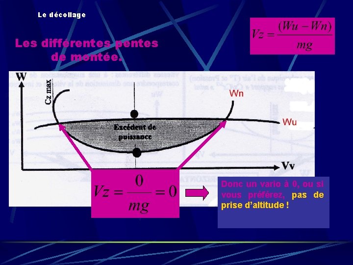 Le décollage Les différentes pentes de montée. Donc un vario à 0, ou si