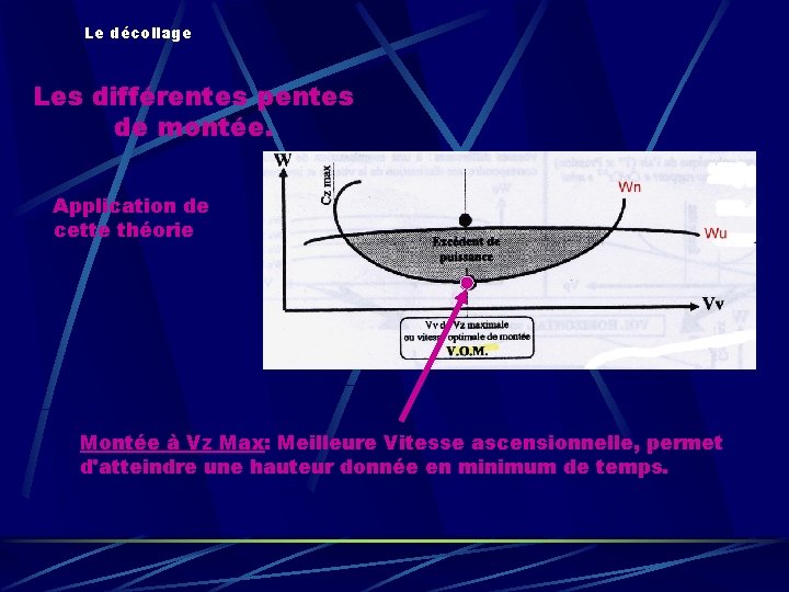 Le décollage Les différentes pentes de montée. Application de cette théorie Montée à Vz