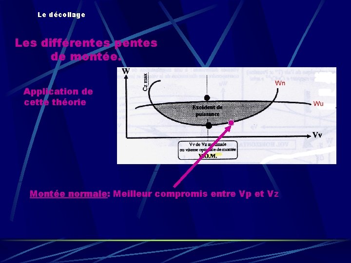 Le décollage Les différentes pentes de montée. Application de cette théorie Montée normale: Meilleur