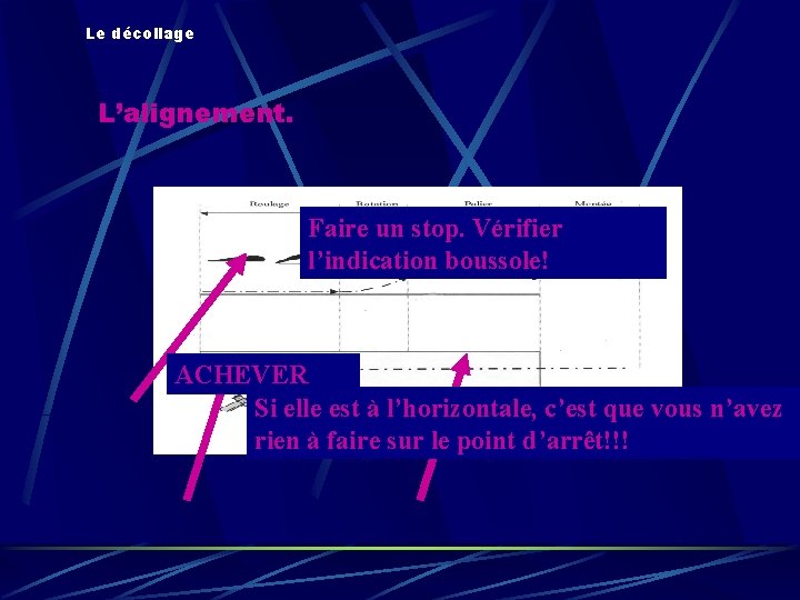 Le décollage L’alignement. Faire un stop. Vérifier l’indication boussole! ACHEVER Si elle est à