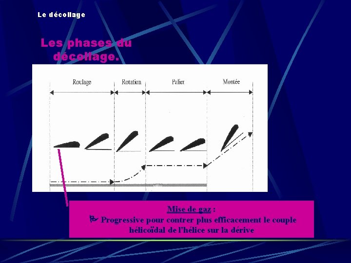 Le décollage Les phases du décollage. Mise de gaz : Progressive pour contrer plus