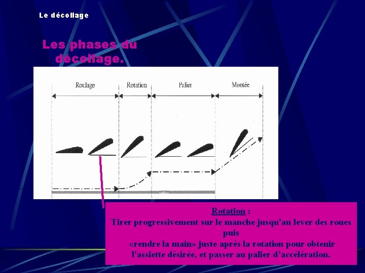 Le décollage Les phases du décollage. Rotation : Tirer progressivement sur le manche jusqu'au