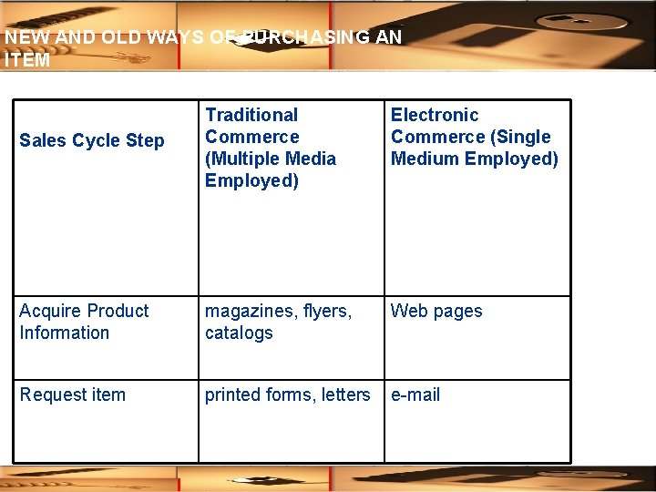 NEW AND OLD WAYS OF PURCHASING AN ITEM Sales Cycle Step Traditional Commerce (Multiple