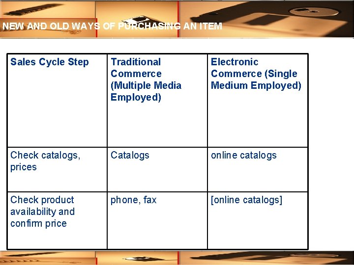 NEW AND OLD WAYS OF PURCHASING AN ITEM Sales Cycle Step Traditional Commerce (Multiple