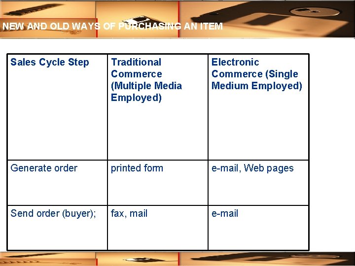 NEW AND OLD WAYS OF PURCHASING AN ITEM Sales Cycle Step Traditional Commerce (Multiple