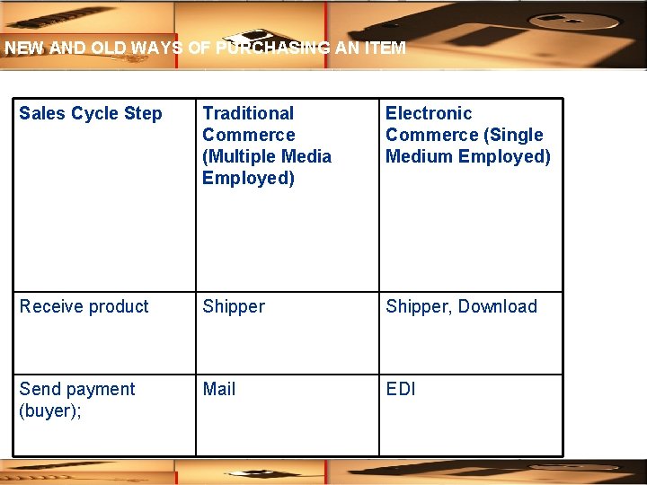 NEW AND OLD WAYS OF PURCHASING AN ITEM Sales Cycle Step Traditional Commerce (Multiple