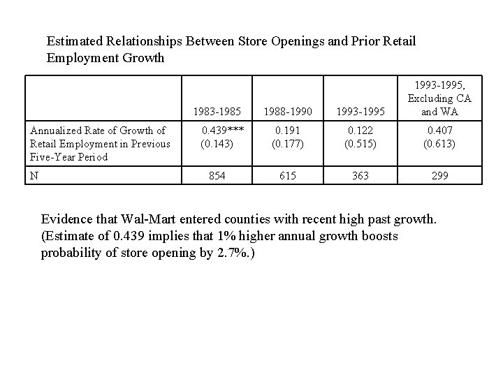 Estimated Relationships Between Store Openings and Prior Retail Employment Growth 1983 -1985 Annualized Rate