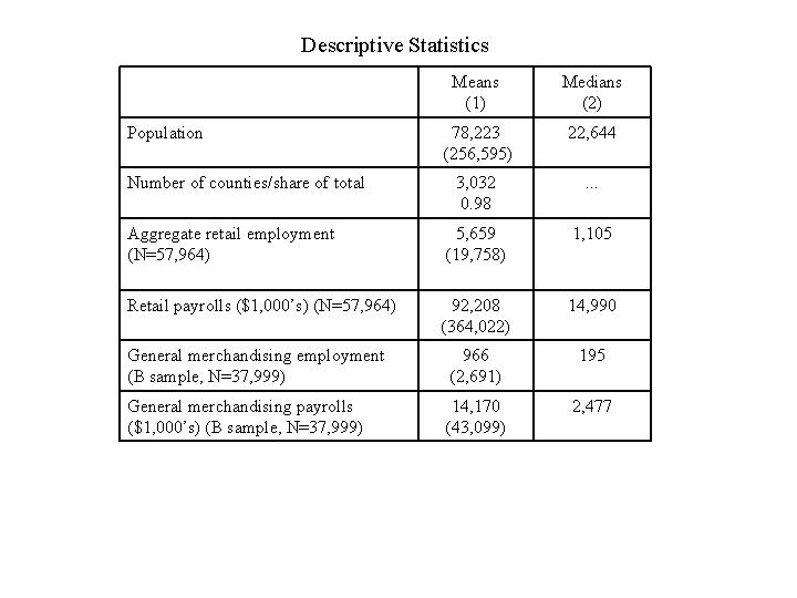 Descriptive Statistics Means (1) Medians (2) 78, 223 (256, 595) 22, 644 3, 032