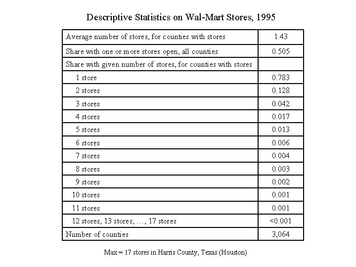 Descriptive Statistics on Wal-Mart Stores, 1995 Average number of stores, for counties with stores
