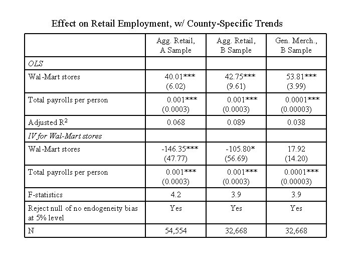 Effect on Retail Employment, w/ County-Specific Trends Agg. Retail, A Sample Agg. Retail, B
