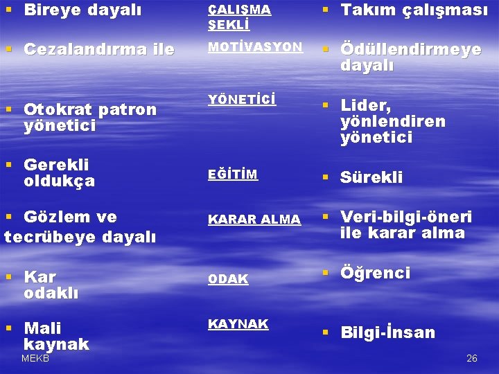 § Bireye dayalı ÇALIŞMA ŞEKLİ § Takım çalışması § Cezalandırma ile MOTİVASYON § Ödüllendirmeye