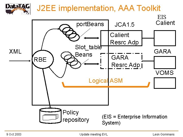 J 2 EE implementation, AAA Toolkit port. Beans XML RBE Slot_table Beans JCA 1.