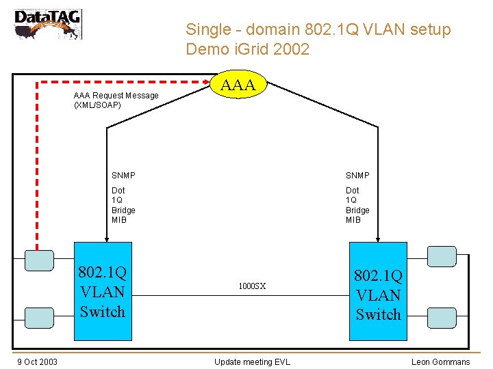 Single - domain 802. 1 Q VLAN setup Demo i. Grid 2002 AAA Request