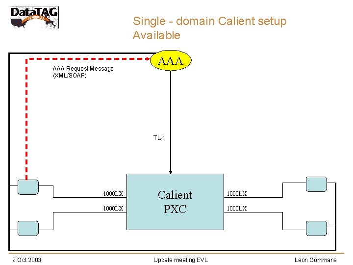 Single - domain Calient setup Available AAA Request Message (XML/SOAP) AAA TL-1 1000 LX