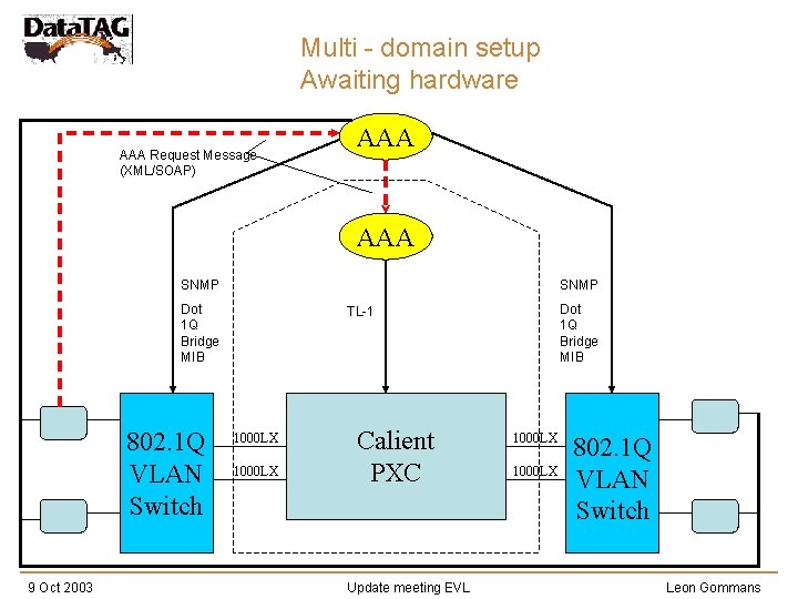 Multi - domain setup Awaiting hardware AAA Request Message (XML/SOAP) AAA SNMP Dot 1