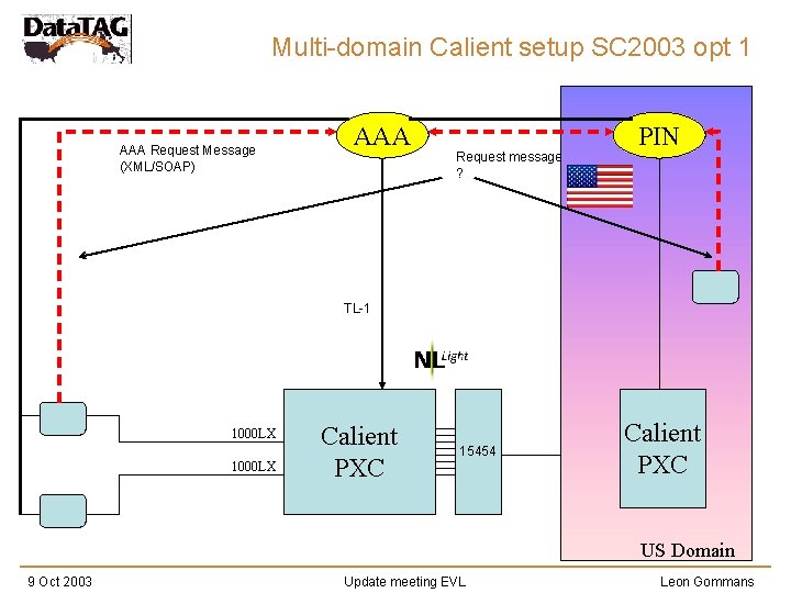 Multi-domain Calient setup SC 2003 opt 1 AAA Request Message (XML/SOAP) AAA Request message