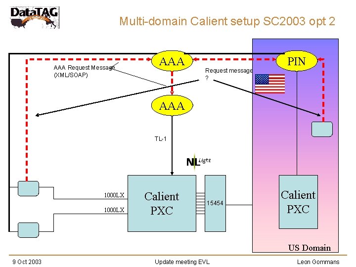 Multi-domain Calient setup SC 2003 opt 2 AAA Request Message (XML/SOAP) AAA Request message