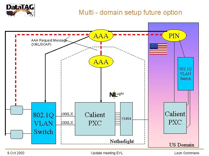 Multi - domain setup future option AAA Request Message (XML/SOAP) AAA PIN AAA 802.