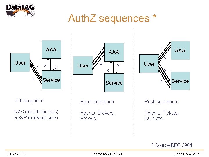 Auth. Z sequences * AAA 1 AAA 2 User 2 1 4 3 Service