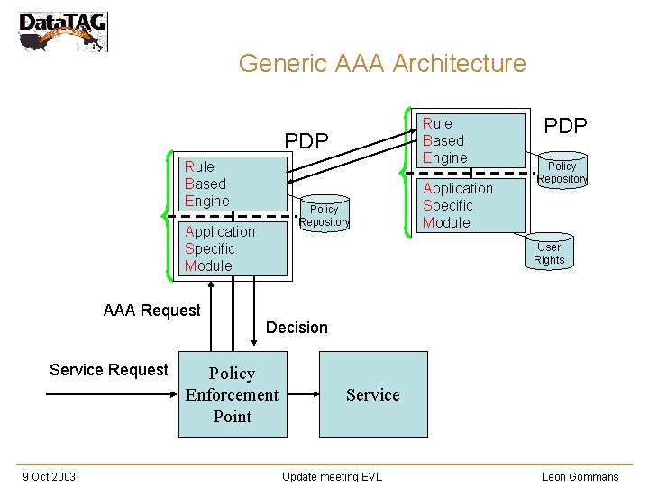 Generic AAA Architecture Rule Based Engine PDP Rule Based Engine Policy Repository Application Specific