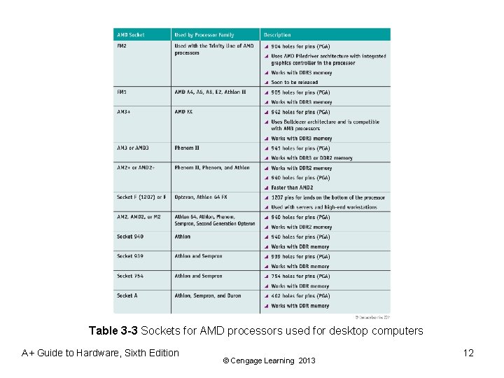 Table 3 -3 Sockets for AMD processors used for desktop computers A+ Guide to