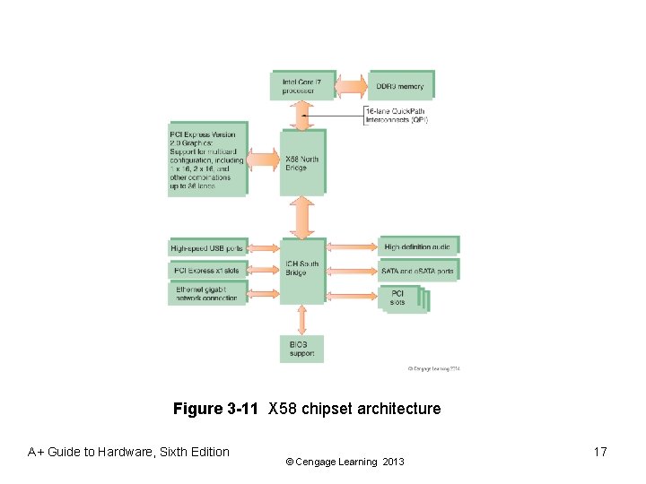 Figure 3 -11 X 58 chipset architecture A+ Guide to Hardware, Sixth Edition ©