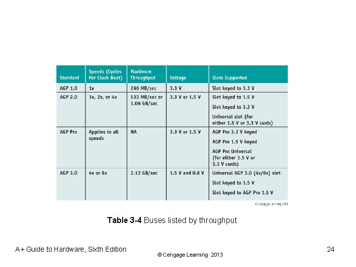 Table 3 -4 Buses listed by throughput A+ Guide to Hardware, Sixth Edition ©