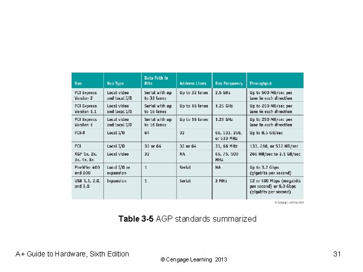 Table 3 -5 AGP standards summarized A+ Guide to Hardware, Sixth Edition © Cengage