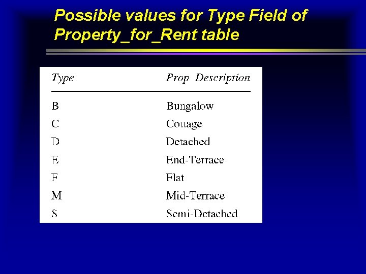 Possible values for Type Field of Property_for_Rent table Possible values for Type Field of Property_for_Rent table