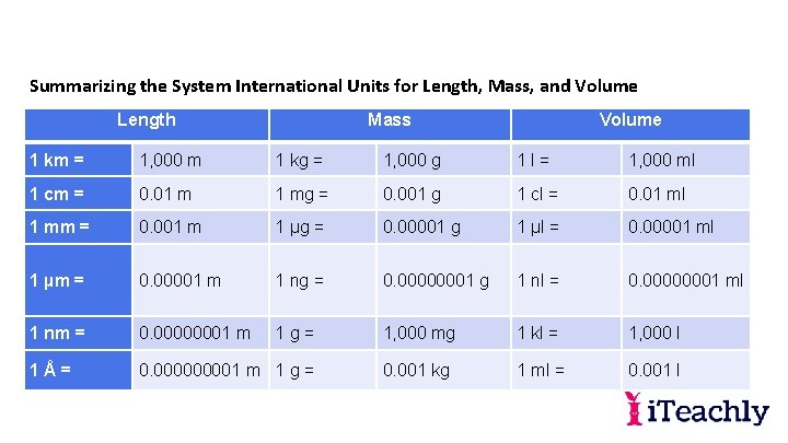 Summarizing the System International Units for Length, Mass, and Volume Length Mass Volume 1